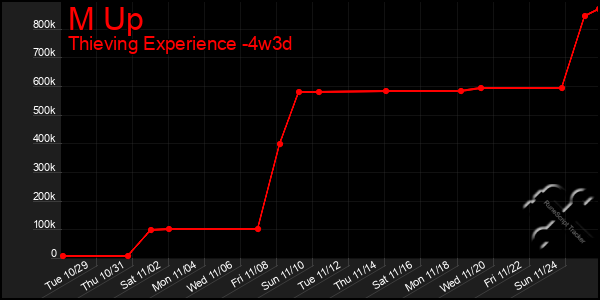 Last 31 Days Graph of M Up