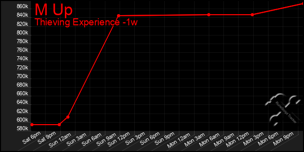 Last 7 Days Graph of M Up