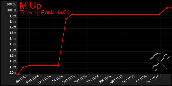 Last 31 Days Graph of M Up