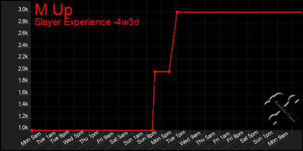 Last 31 Days Graph of M Up