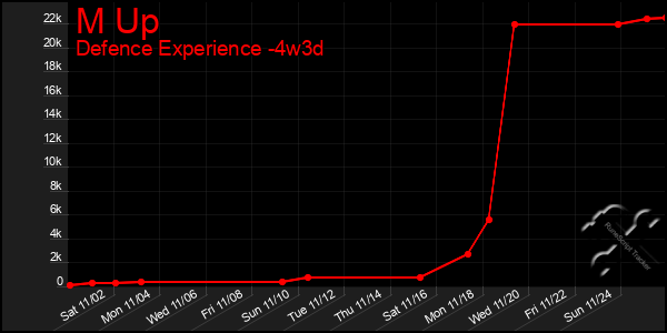 Last 31 Days Graph of M Up