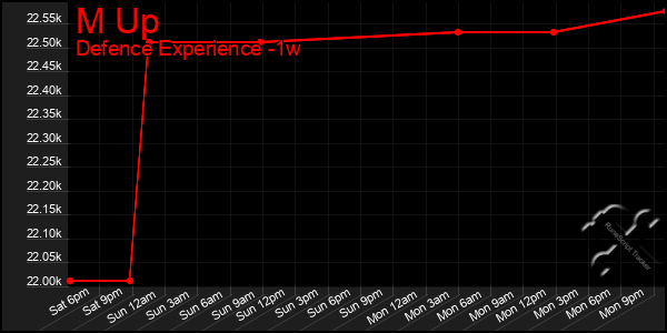 Last 7 Days Graph of M Up