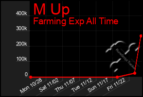 Total Graph of M Up