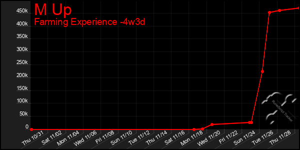 Last 31 Days Graph of M Up