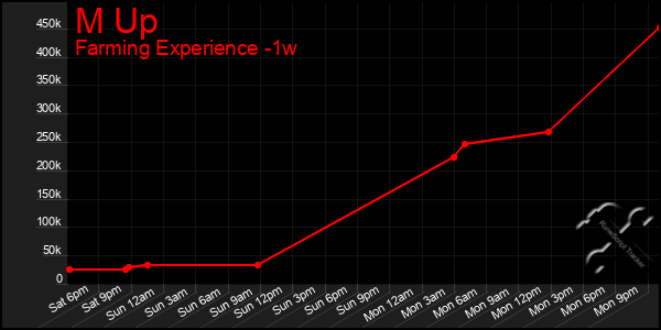 Last 7 Days Graph of M Up