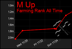 Total Graph of M Up