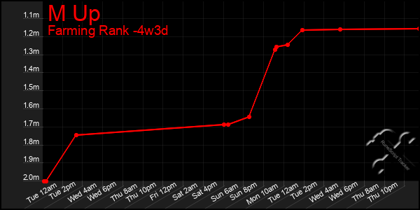 Last 31 Days Graph of M Up