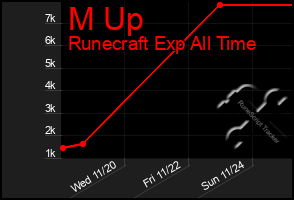 Total Graph of M Up