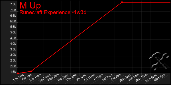 Last 31 Days Graph of M Up