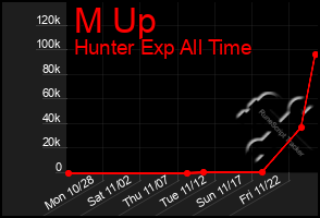 Total Graph of M Up