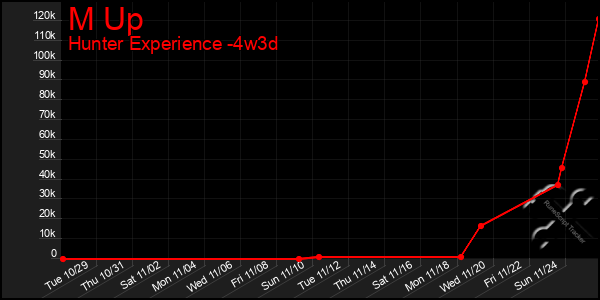 Last 31 Days Graph of M Up