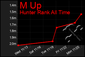 Total Graph of M Up