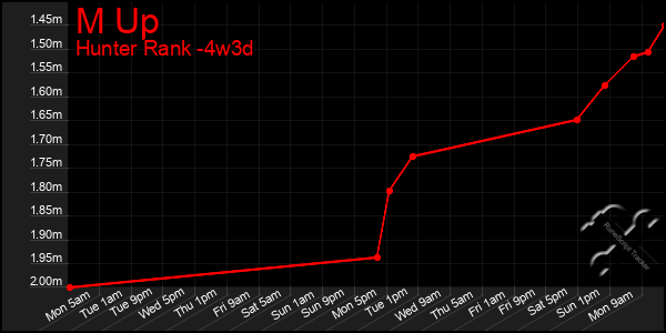 Last 31 Days Graph of M Up