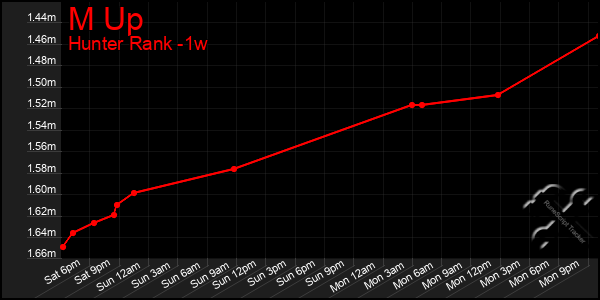 Last 7 Days Graph of M Up