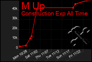 Total Graph of M Up