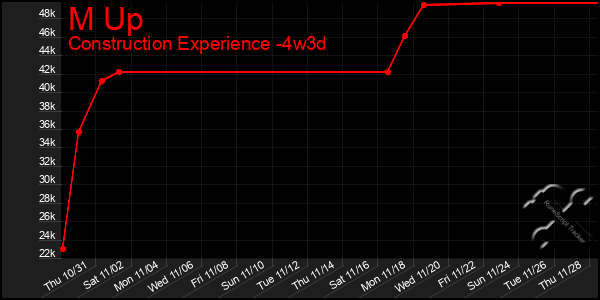 Last 31 Days Graph of M Up