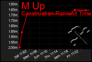 Total Graph of M Up