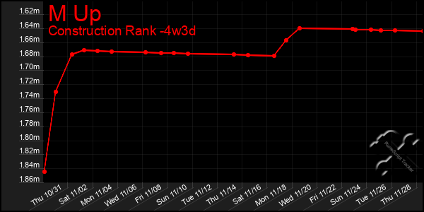 Last 31 Days Graph of M Up