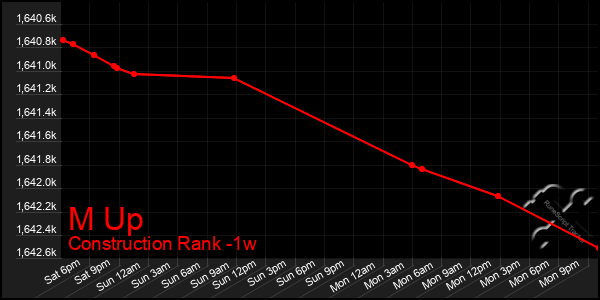 Last 7 Days Graph of M Up