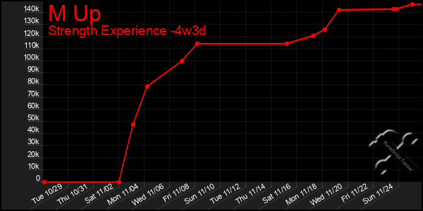 Last 31 Days Graph of M Up