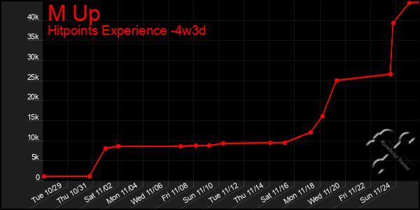 Last 31 Days Graph of M Up