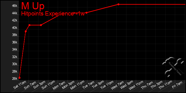 Last 7 Days Graph of M Up