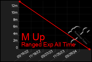 Total Graph of M Up