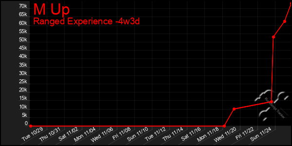 Last 31 Days Graph of M Up