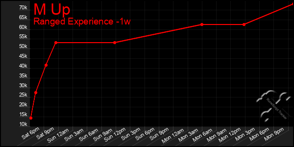 Last 7 Days Graph of M Up