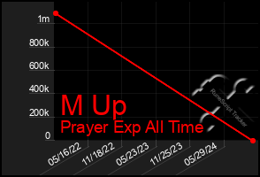 Total Graph of M Up