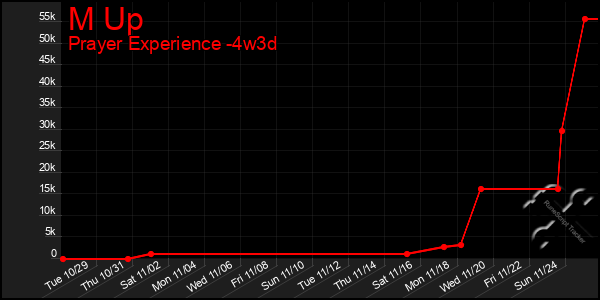 Last 31 Days Graph of M Up