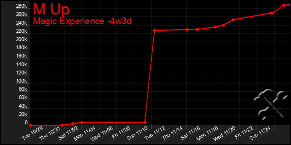 Last 31 Days Graph of M Up