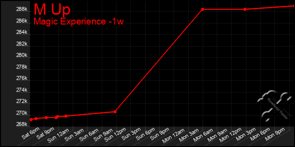 Last 7 Days Graph of M Up