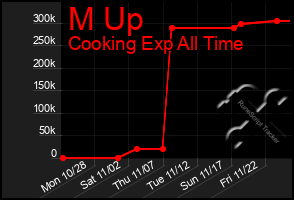 Total Graph of M Up