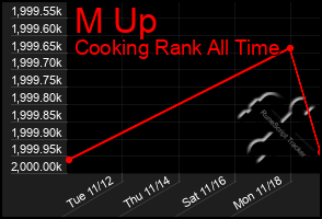 Total Graph of M Up