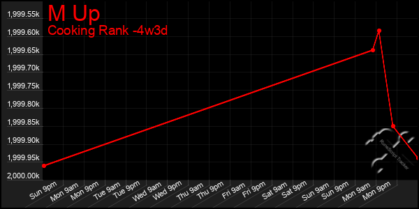 Last 31 Days Graph of M Up