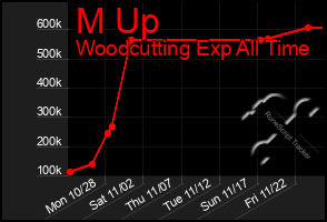 Total Graph of M Up