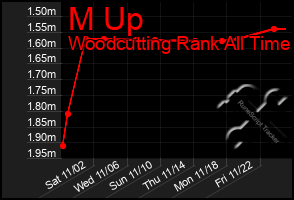 Total Graph of M Up