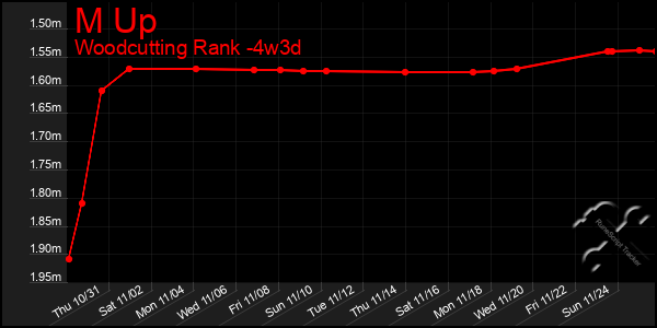 Last 31 Days Graph of M Up