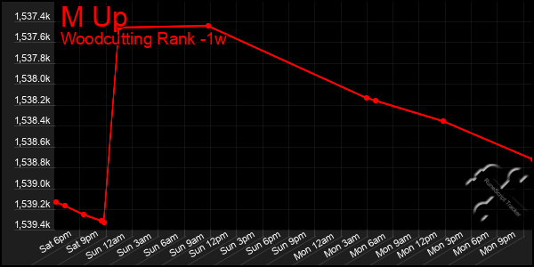 Last 7 Days Graph of M Up