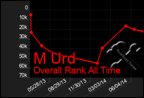 Total Graph of M Urd