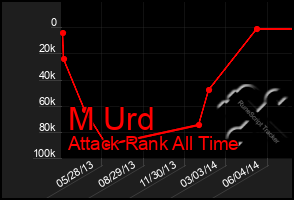 Total Graph of M Urd