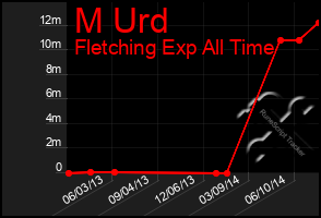Total Graph of M Urd