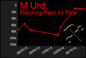 Total Graph of M Urd