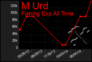 Total Graph of M Urd