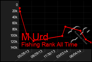 Total Graph of M Urd