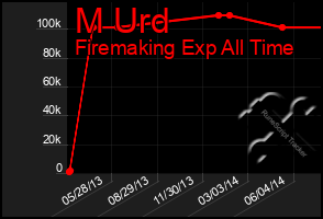 Total Graph of M Urd