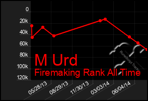 Total Graph of M Urd