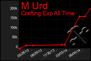 Total Graph of M Urd