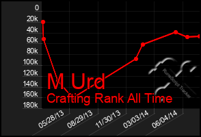 Total Graph of M Urd
